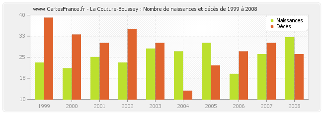 La Couture-Boussey : Nombre de naissances et décès de 1999 à 2008